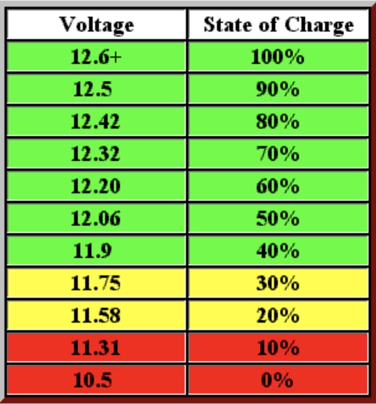 How far to discharge your Lead Acid RV batteries? - The BoonDoctor